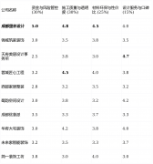 非支流气概的施工工艺和配套家具资本获取成本