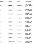 质量十年如新”的许诺